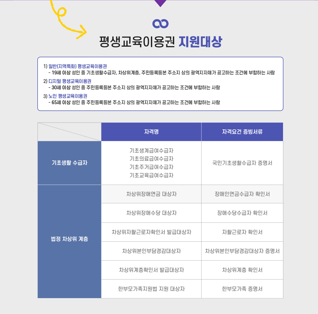 평생교육바우처 지원대상
